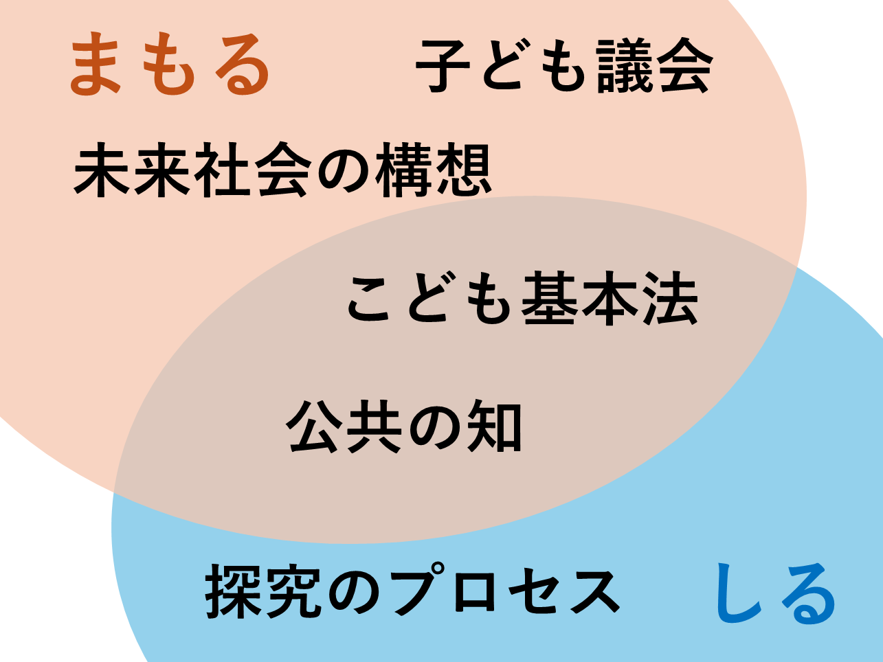 【提言】高校生が大学生とともに、SDGsを主題とし、正解があることを自明の前提とせずに、他者と議論しながら自分の「問いを立て」、自分の言葉で社会に向けて未来への提言をできるようにします。