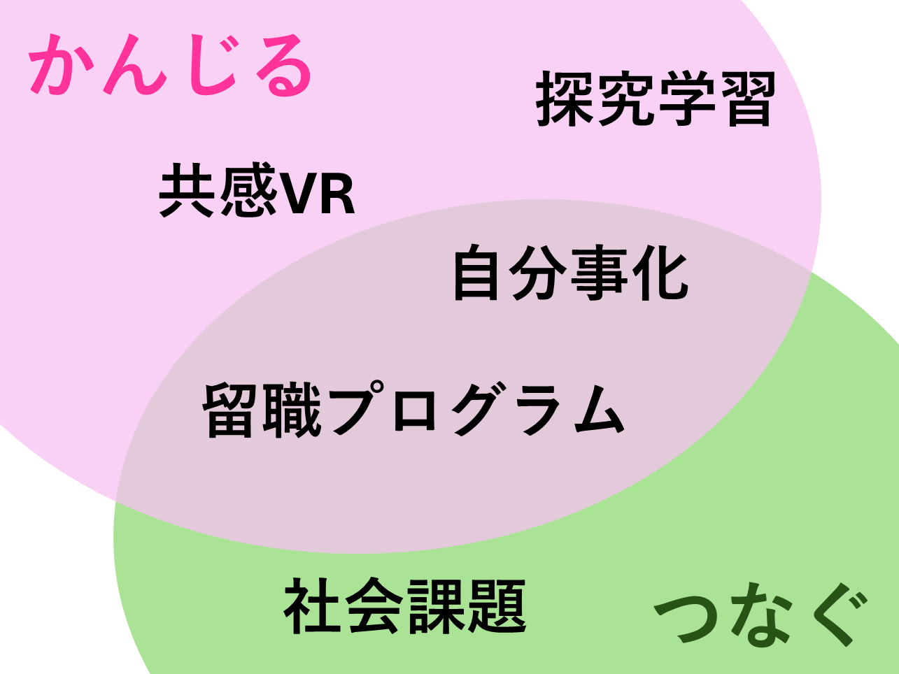 【提言】テクノロジーを活用することで、社会課題の現場とのつながりを生み、人々の共感をはぐくむ活動をすすめていきます。 