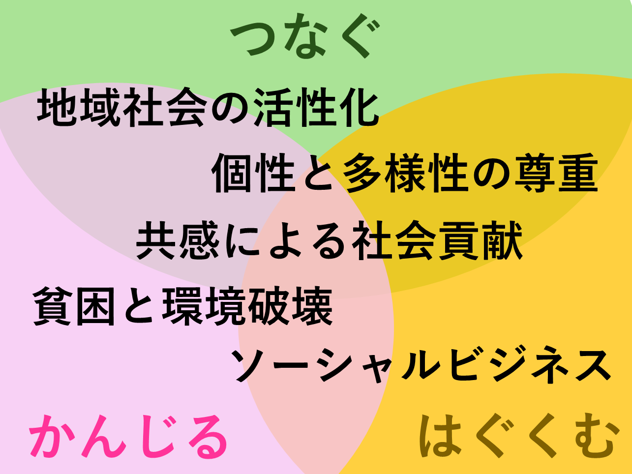 【提言】社会をささえるだけでなく、社会によって支えられるソーシャルビジネスの普及によって、共感に支えられた未来を実現しよう