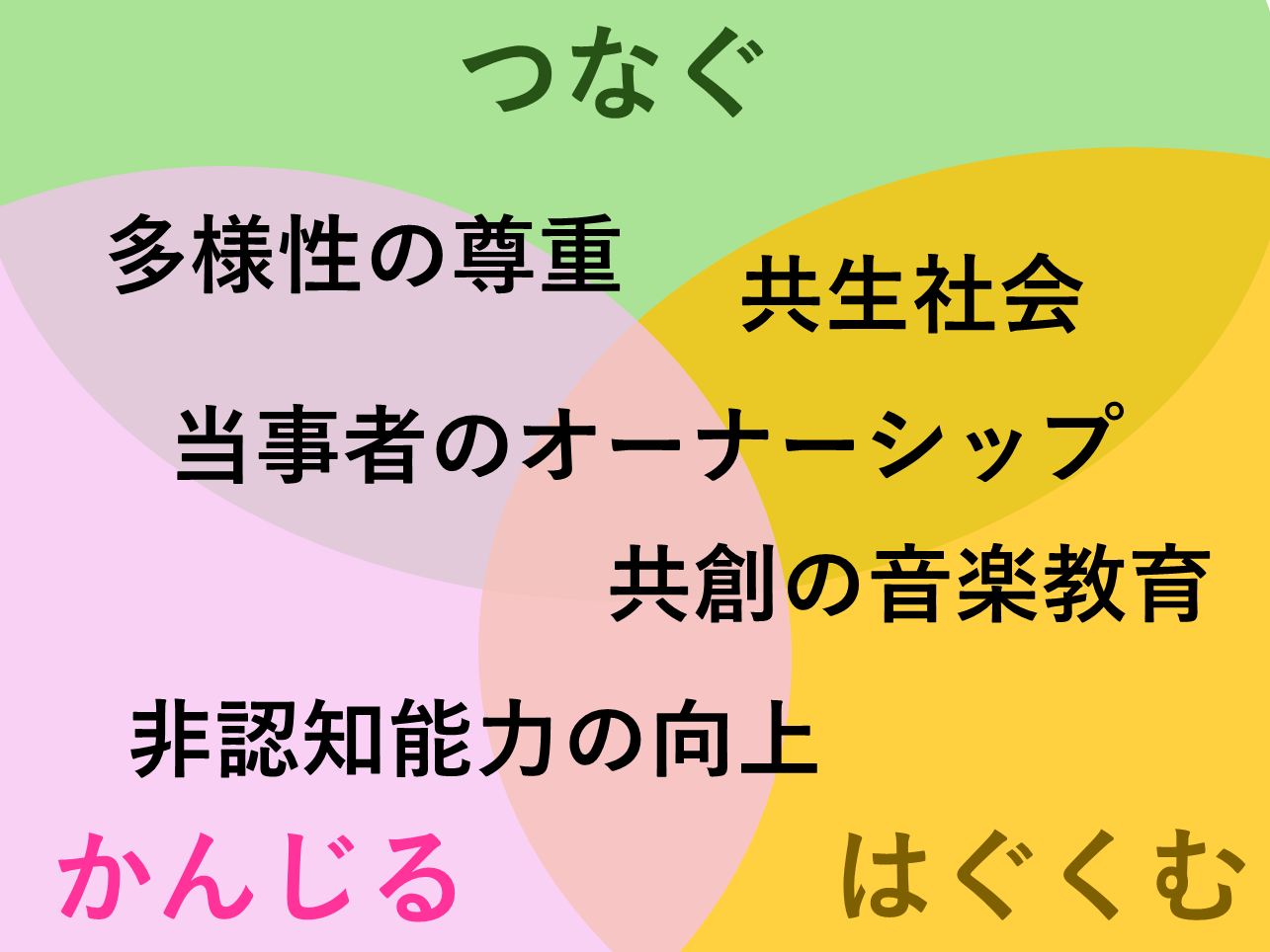 【提言】みんなでつくる音楽でいのちをはぐくみ、生まれ育った環境や障害の有無にしばられることなく、誰もが自由で創造的で平和な共生社会を実現する。