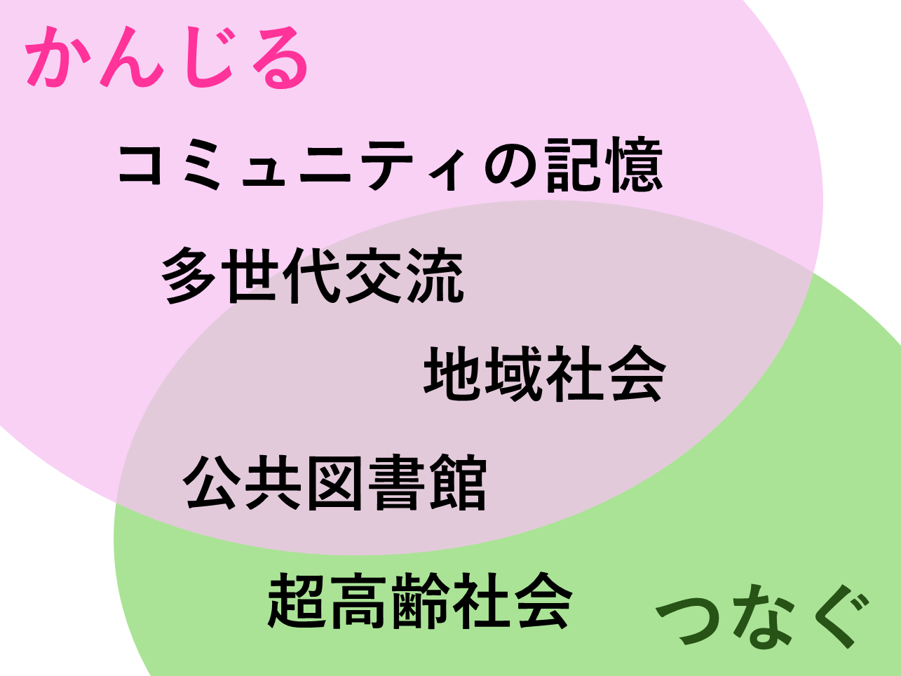 【提言】公共図書館と地元の歴史的スペースが連携し、地域の物語や体験をデジタルアーカイブで保存・共有することによって、地域社会における多世代間の対話と結びつきを深めよう。