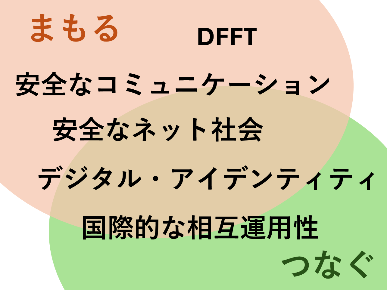 【提言】現実でもネットでもお互いに信頼しあえる社会をつくろう。そのためになりすましの防止と安全なコミュニケーション実現を支えるデジタル技術を活用しよう