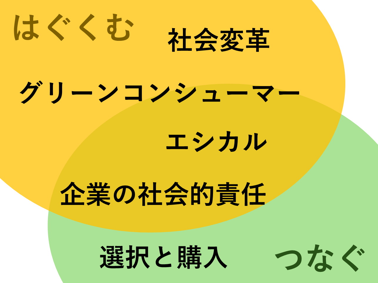 【提言】「買い物は投票」。未来の幸せにつながる「選択」が、誰でもいつでもできるよう、市民目線のわかりやすい情報を提供し、ライフスタイルと社会の仕組みを変えていきます。